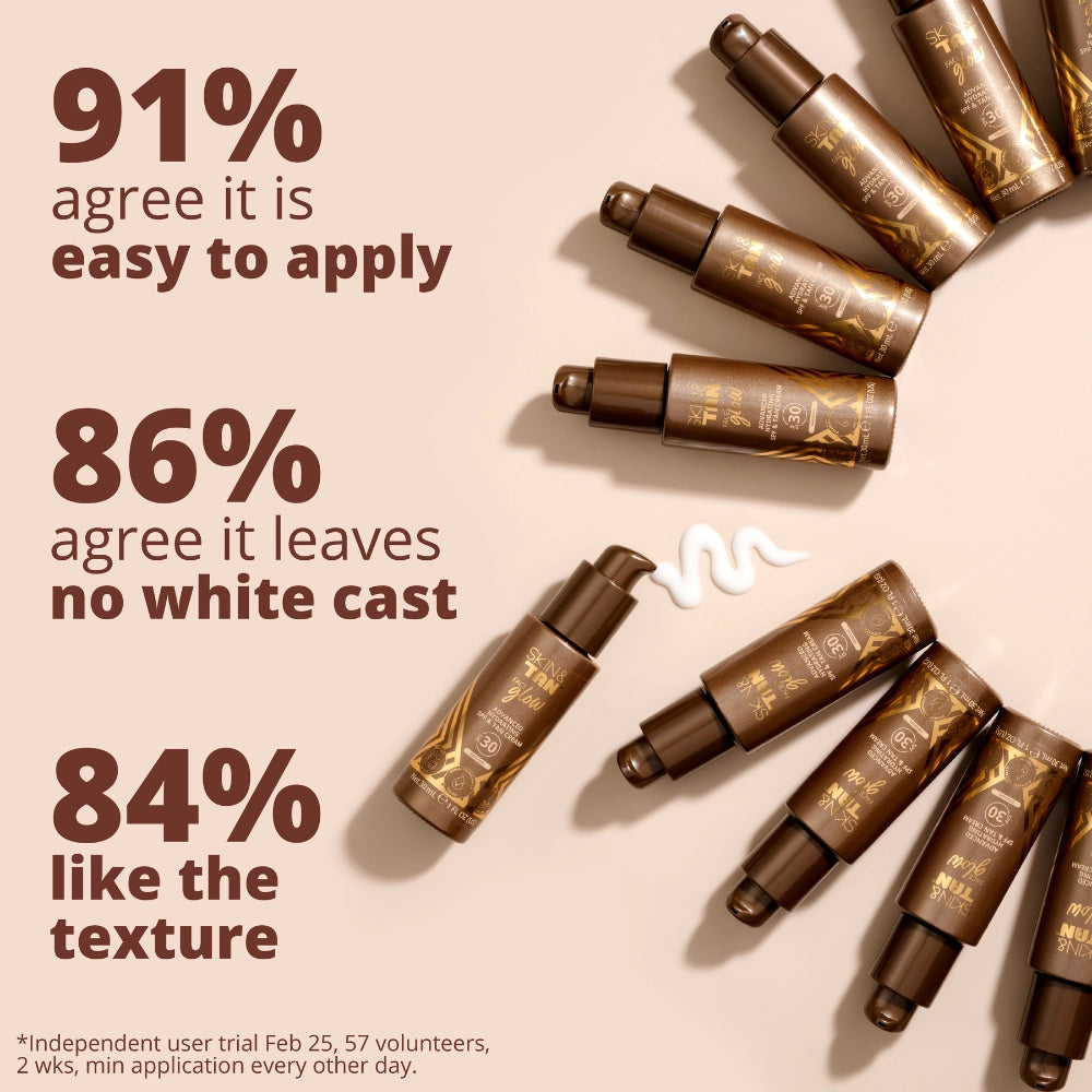 91% agree it's easy to apply, 86% agree it leaves no white cast, 84% like the texture* Independent user trial February 2025: 57 volunteers, 2 weeks, minimum application every other day