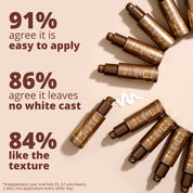 91% agree it's easy to apply, 86% agree it leaves no white cast, 84% like the texture* Independent user trial February 2025: 57 volunteers, 2 weeks, minimum application every other day