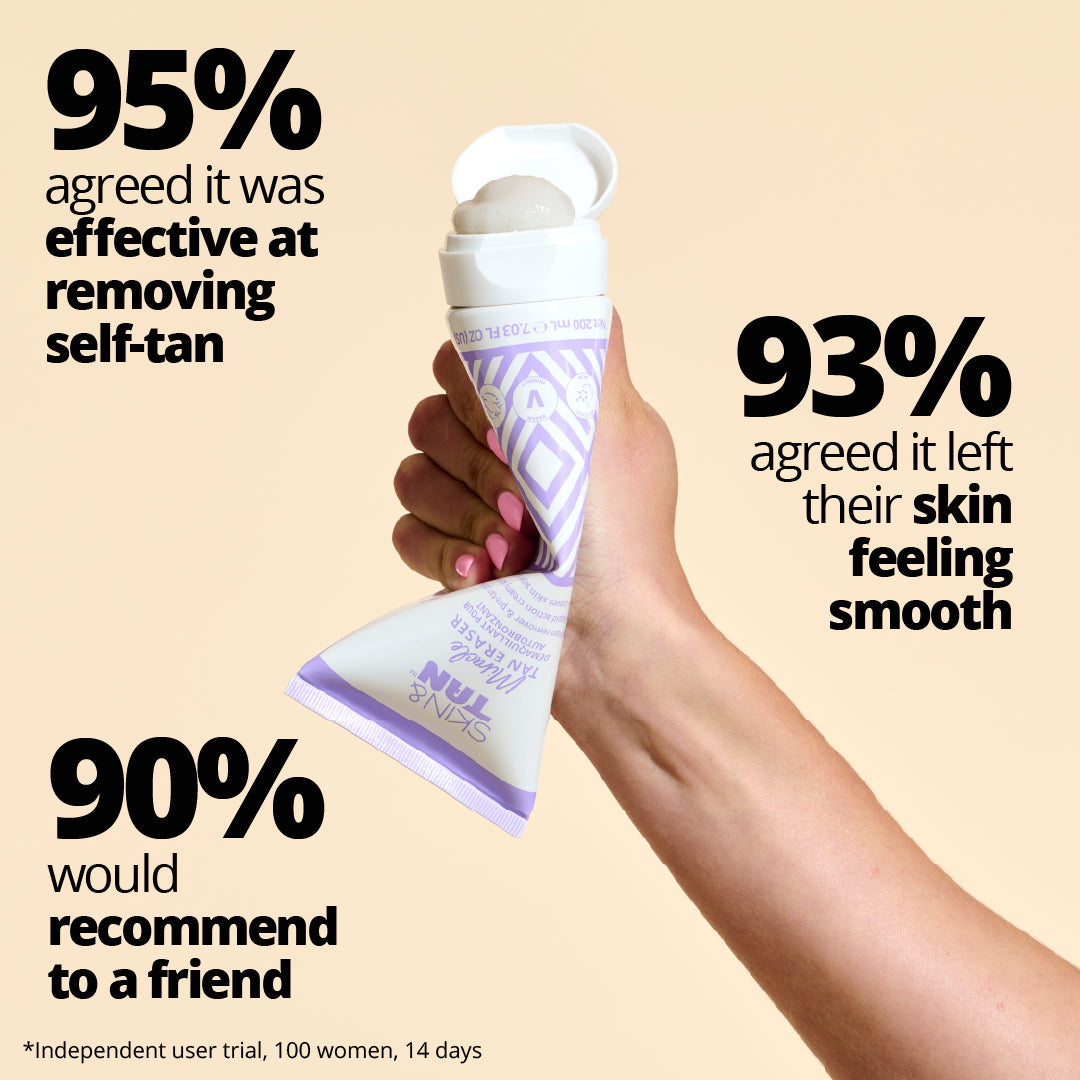 95% agree the Miracle Tan Eraser was effective at removing self-tan, 93% agreed it left their skin feeling smooth, 90% would recommend to a friend* 
*Independent user trial, 100 women over 14 days.