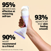 95% agree the Miracle Tan Eraser was effective at removing self-tan, 93% agreed it left their skin feeling smooth, 90% would recommend to a friend* 
*Independent user trial, 100 women over 14 days.